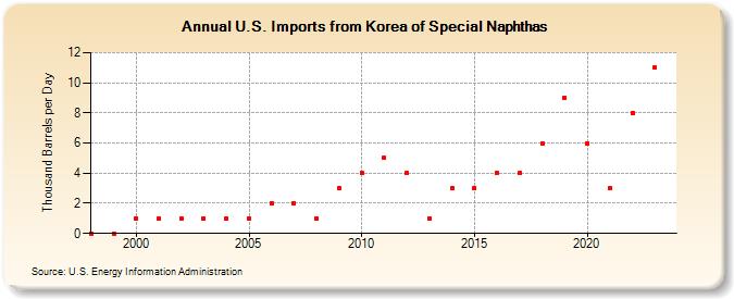 U.S. Imports from Korea of Special Naphthas (Thousand Barrels per Day)