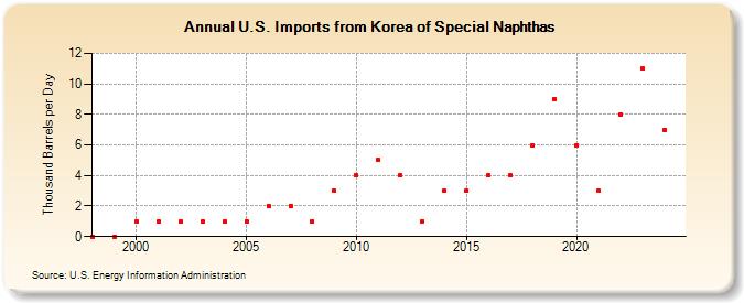 U.S. Imports from Korea of Special Naphthas (Thousand Barrels per Day)