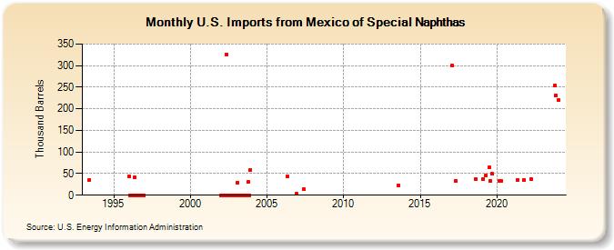 U.S. Imports from Mexico of Special Naphthas (Thousand Barrels)