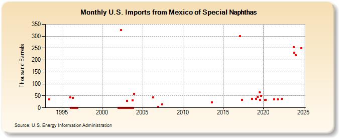 U.S. Imports from Mexico of Special Naphthas (Thousand Barrels)