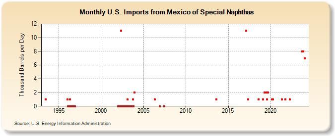 U.S. Imports from Mexico of Special Naphthas (Thousand Barrels per Day)