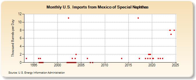 U.S. Imports from Mexico of Special Naphthas (Thousand Barrels per Day)