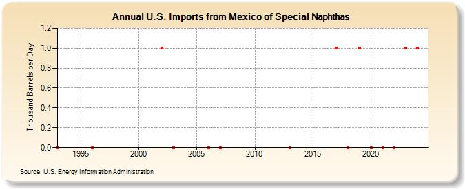 U.S. Imports from Mexico of Special Naphthas (Thousand Barrels per Day)