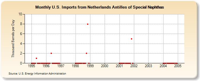 U.S. Imports from Netherlands Antilles of Special Naphthas (Thousand Barrels per Day)