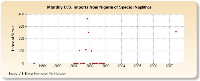 U.S. Imports from Nigeria of Special Naphthas (Thousand Barrels)