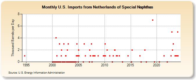 U.S. Imports from Netherlands of Special Naphthas (Thousand Barrels per Day)