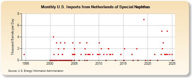 U.S. Imports from Netherlands of Special Naphthas (Thousand Barrels per Day)