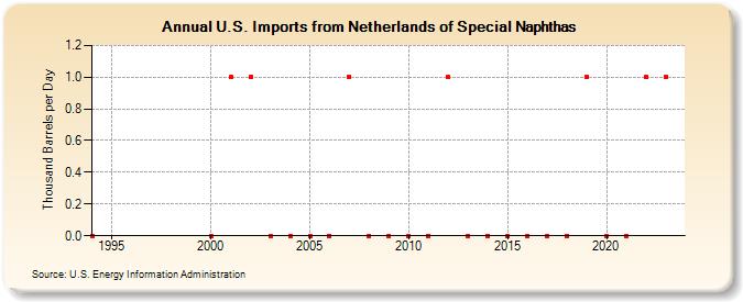 U.S. Imports from Netherlands of Special Naphthas (Thousand Barrels per Day)