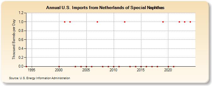 U.S. Imports from Netherlands of Special Naphthas (Thousand Barrels per Day)