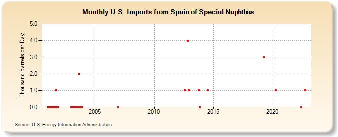 U.S. Imports from Spain of Special Naphthas (Thousand Barrels per Day)