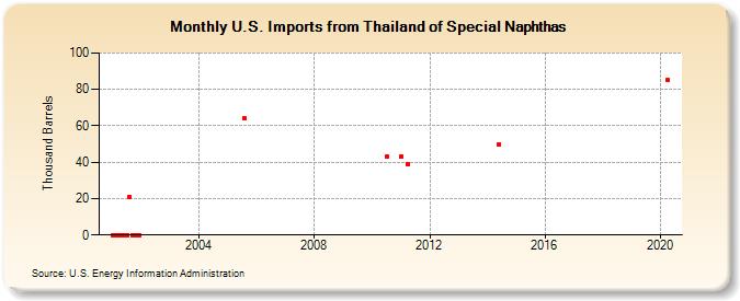 U.S. Imports from Thailand of Special Naphthas (Thousand Barrels)