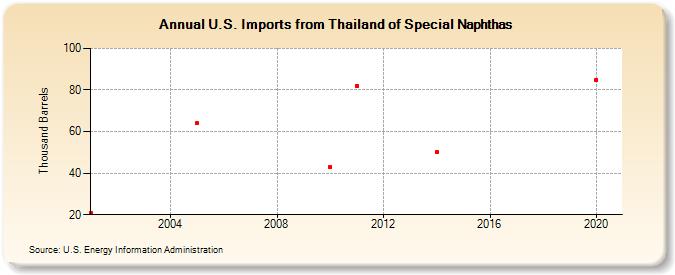 U.S. Imports from Thailand of Special Naphthas (Thousand Barrels)