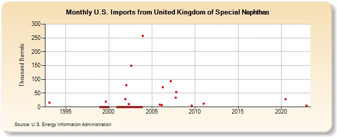 U.S. Imports from United Kingdom of Special Naphthas (Thousand Barrels)
