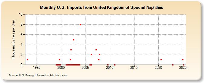U.S. Imports from United Kingdom of Special Naphthas (Thousand Barrels per Day)