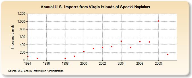 U.S. Imports from Virgin Islands of Special Naphthas (Thousand Barrels)