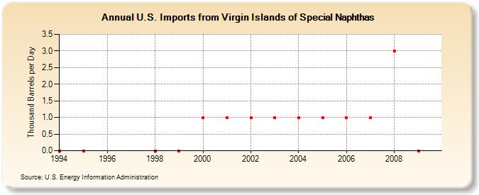 U.S. Imports from Virgin Islands of Special Naphthas (Thousand Barrels per Day)