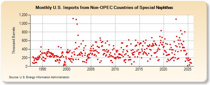 U.S. Imports from Non-OPEC Countries of Special Naphthas (Thousand Barrels)