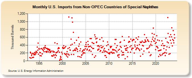 U.S. Imports from Non-OPEC Countries of Special Naphthas (Thousand Barrels)