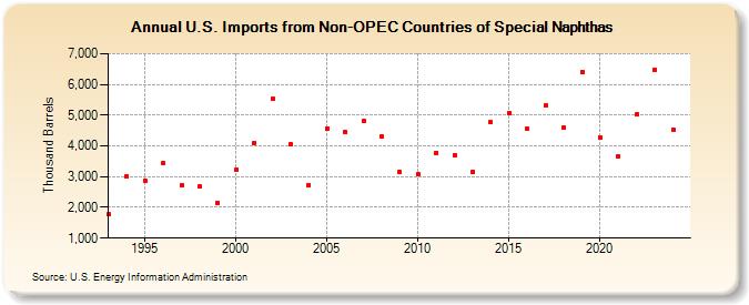 U.S. Imports from Non-OPEC Countries of Special Naphthas (Thousand Barrels)