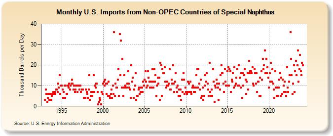 U.S. Imports from Non-OPEC Countries of Special Naphthas (Thousand Barrels per Day)