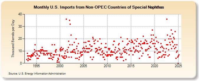 U.S. Imports from Non-OPEC Countries of Special Naphthas (Thousand Barrels per Day)