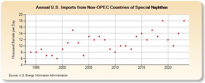 U.S. Imports from Non-OPEC Countries of Special Naphthas (Thousand Barrels per Day)