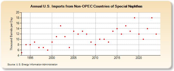 U.S. Imports from Non-OPEC Countries of Special Naphthas (Thousand Barrels per Day)