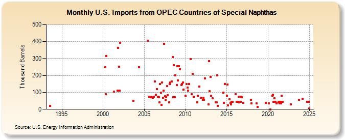 U.S. Imports from OPEC Countries of Special Naphthas (Thousand Barrels)