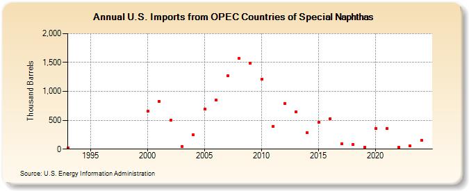 U.S. Imports from OPEC Countries of Special Naphthas (Thousand Barrels)