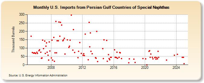 U.S. Imports from Persian Gulf Countries of Special Naphthas (Thousand Barrels)