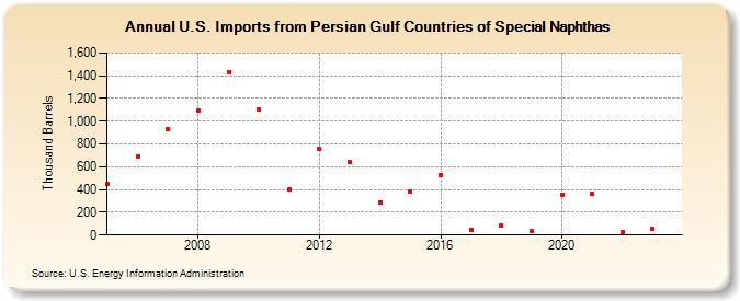 U.S. Imports from Persian Gulf Countries of Special Naphthas (Thousand Barrels)