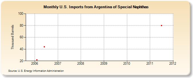 U.S. Imports from Argentina of Special Naphthas (Thousand Barrels)