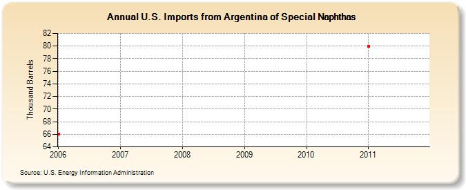 U.S. Imports from Argentina of Special Naphthas (Thousand Barrels)