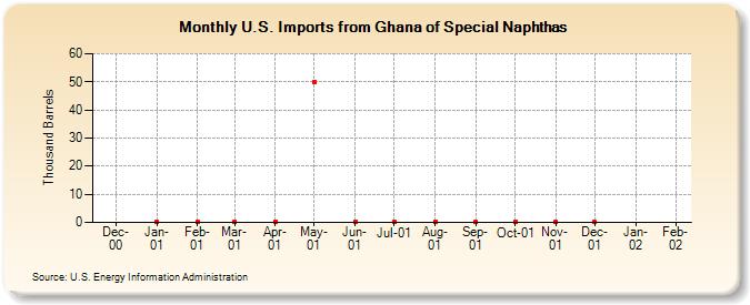 U.S. Imports from Ghana of Special Naphthas (Thousand Barrels)