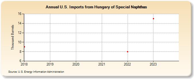 U.S. Imports from Hungary of Special Naphthas (Thousand Barrels)