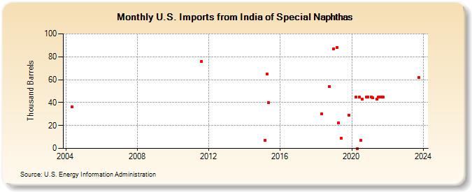 U.S. Imports from India of Special Naphthas (Thousand Barrels)