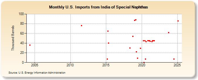 U.S. Imports from India of Special Naphthas (Thousand Barrels)