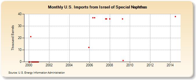 U.S. Imports from Israel of Special Naphthas (Thousand Barrels)