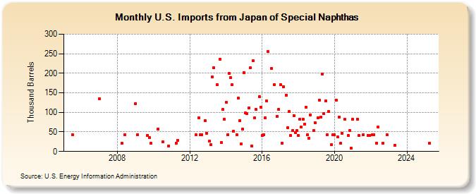 U.S. Imports from Japan of Special Naphthas (Thousand Barrels)