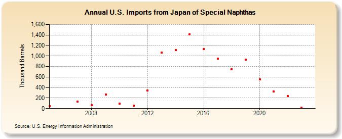 U.S. Imports from Japan of Special Naphthas (Thousand Barrels)