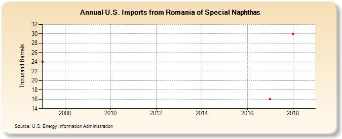 U.S. Imports from Romania of Special Naphthas (Thousand Barrels)