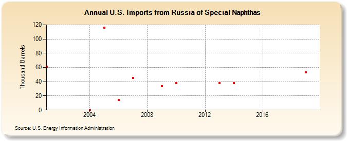 U.S. Imports from Russia of Special Naphthas (Thousand Barrels)