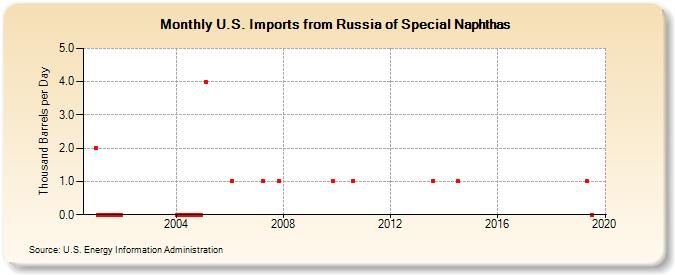 U.S. Imports from Russia of Special Naphthas (Thousand Barrels per Day)