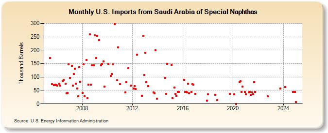 U.S. Imports from Saudi Arabia of Special Naphthas (Thousand Barrels)