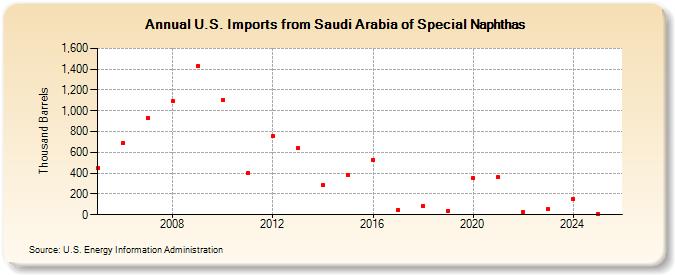 U.S. Imports from Saudi Arabia of Special Naphthas (Thousand Barrels)