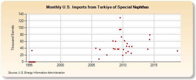 U.S. Imports from Turkiye of Special Naphthas (Thousand Barrels)
