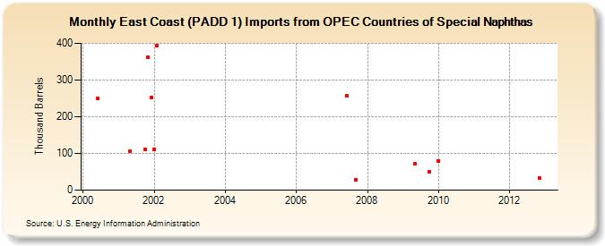 East Coast (PADD 1) Imports from OPEC Countries of Special Naphthas (Thousand Barrels)