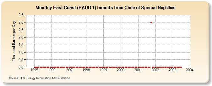 East Coast (PADD 1) Imports from Chile of Special Naphthas (Thousand Barrels per Day)