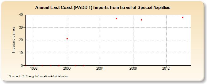 East Coast (PADD 1) Imports from Israel of Special Naphthas (Thousand Barrels)