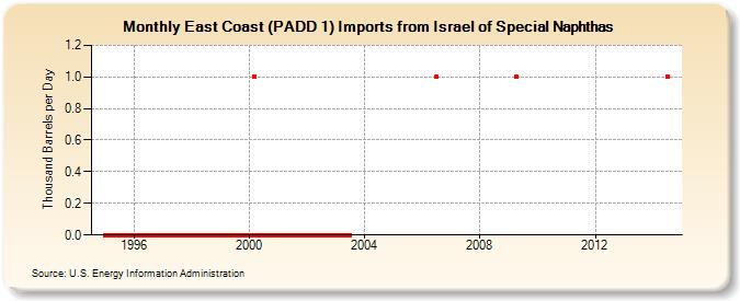 East Coast (PADD 1) Imports from Israel of Special Naphthas (Thousand Barrels per Day)
